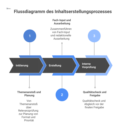 Ein Flussdiagramm, das den Inhaltserstellungsprozess in den drei Hauptphasen Initiierung, Erstellung und interne Vorprüfung mit Pfeilen darstellt.
