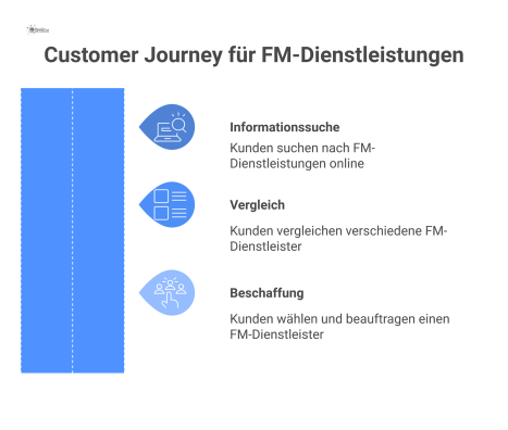 Diagramm einer Customer Journey für FM-Dienstleistungen in drei Phasen: Informationssuche, Vergleich und Beschaffung zur Analyse der digitalen Sichtbarkeit.