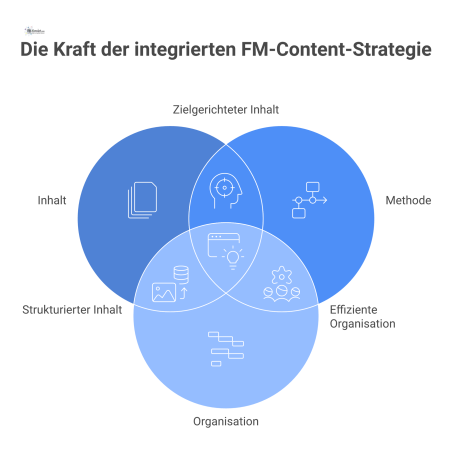 Diagramm einer professionellen FM-Content-Strategie mit den drei vernetzten Säulen Inhalt, Methode und Organisation zur Unterstützung des Nutzer-Entscheidungsprozesses.