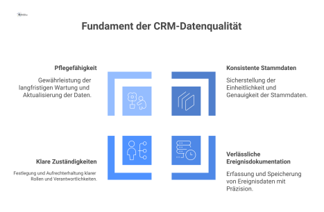 Ein Diagramm zeigt die vier Säulen der Datenqualität für ein CRM-System: Konsistente Stammdaten, verlässliche Ereignisdokumentation, klare Zuständigkeiten und Pflegefähigkeit.