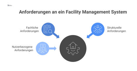 Eine Mindmap zeigt die Anforderungen an ein Facility Management System, unterteilt in die drei Hauptäste fachliche, strukturelle und nutzerbezogene Anforderungen.