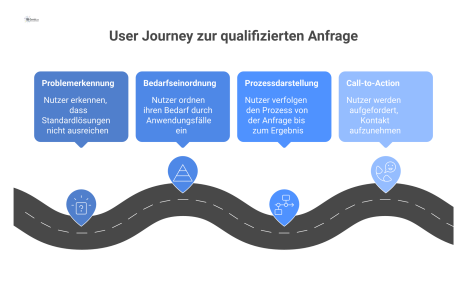 Flussdiagramm einer User Journey in vier Schritten: von der Problemerkennung, über die Bedarfseinordnung und Prozessdarstellung bis zur Kontaktaufnahme.