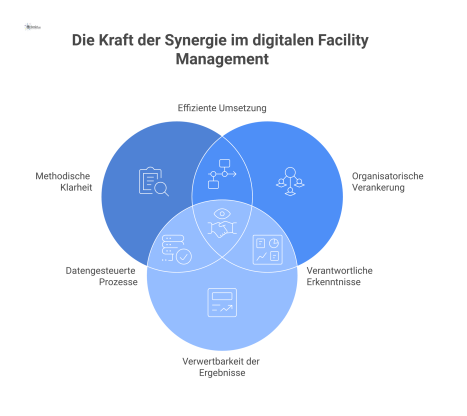 Infografik der drei Säulen für digitales Facility Management: Methodische Klarheit, Organisatorische Verankerung und Verwertbarkeit der Ergebnisse.