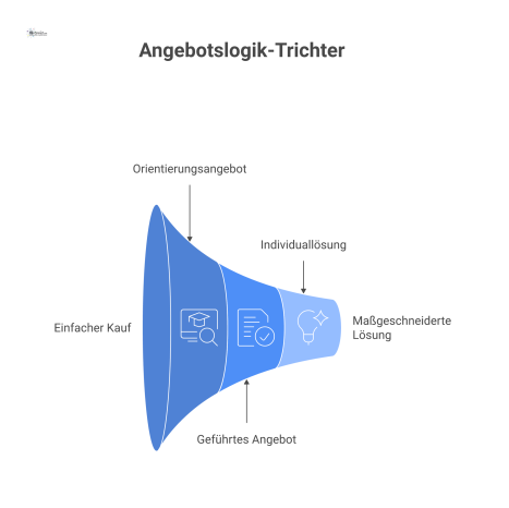 Horizontales Flussdiagramm mit vier Stufen, das den steigenden Beratungsbedarf darstellt: Standardprodukt, Orientierungsangebot, geführtes Angebot und Individuallösung