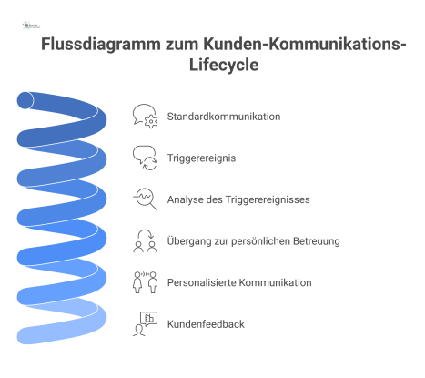 Flussdiagramm, das den Kunden-Kommunikations-Lifecycle im Facility Management von standardisierter zu individueller Interaktion basierend auf Triggern wie Anfragen visualisiert.