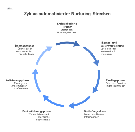 Flussdiagramm das die Architektur von Nurturing-Strecken zeigt, mit Verzweigungen nach Themen und Rollen sowie einer Fünf-Phasen-Sequenz.