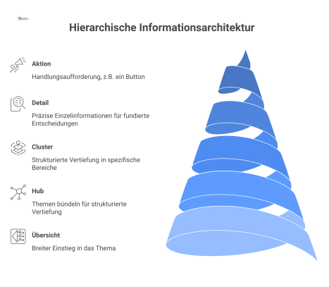 Eine pyramidenförmige Infografik, die eine hierarchische Informationsarchitektur in fünf Ebenen von Übersicht bis Aktion darstellt.