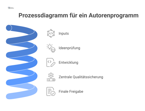 Prozessdiagramm, das den Weg von der Idee zum finalen Produkt mit Phasen wie Ideenprüfung, Entwicklung und Qualitätssicherung darstellt.