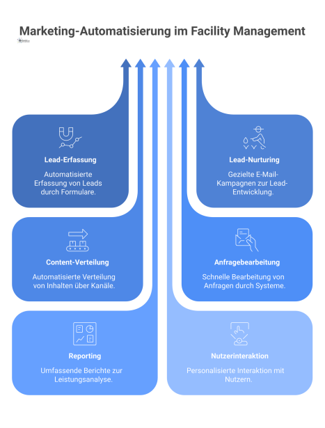 Infografik zur Marketing-Automatisierung im Facility Management, die sechs Prozessfelder wie Lead-Erfassung, Nurturing und Reporting mit Icons darstellt.