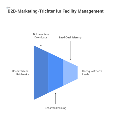 Infografik eines B2B-Marketing-Trichters, der zeigt, wie ein Dokumentenshop anonymes Interesse in hochqualifizierte Leads für das Facility Management umwandelt.