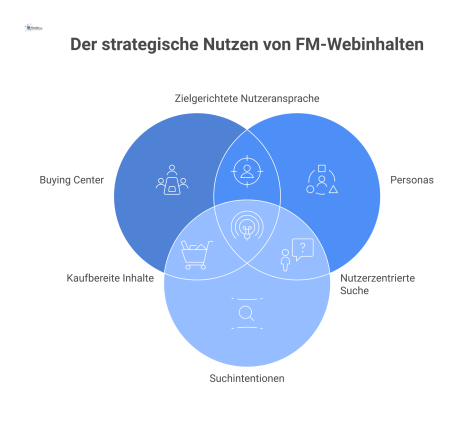 Infografik, die die Verknüpfung von Buying Center, Personas und Suchintentionen mit den Vorteilen Sichtbarkeit, Nutzerorientierung und Wissenstransfer zeigt.