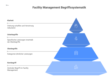 Hierarchisches Diagramm zur Begriffssystematik im Facility Management, das einen zentralen Kernbegriff in Ober- und Unterbegriffe zur klaren Trennung aufteilt.