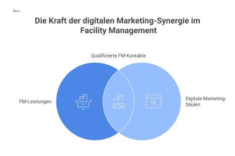Prozessdiagramm, wie digitales Marketing komplexe FM-Leistungen über die Säulen Information, Sichtbarkeit und Vertrauen in einen qualifizierten Kontakt transformiert.