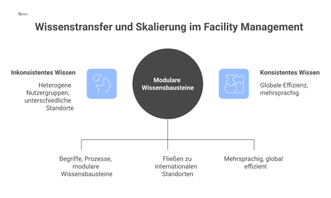 Diagramm zum Wissenstransfer mit einem zentralen Wissenskern, der Informationen an internationale Standorte und diverse Nutzergruppen verteilt.