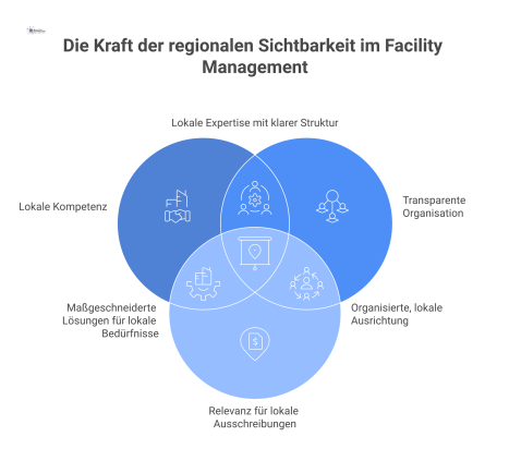Diagramm, das die regionale Sichtbarkeit eines Unternehmens durch vier Säulen darstellt: Leistungen, Organisation, Zuständigkeiten und lokale Relevanz.