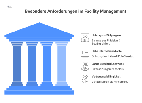 Diagramm mit vier Säulen, die Herausforderungen und Lösungen im Facility Management darstellen: Zielgruppen, Informationsdichte, Entscheidungswege und Vertrauensabhängigkeit.