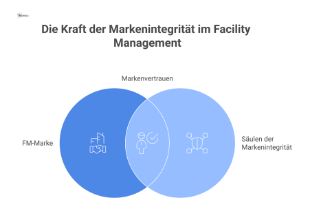 Infografik zeigt die FM-Marke als Vertrauensanker, gestützt von sechs Säulen wie Leistungsidentität, Sprachstil, Preisbild und Konsistenz.