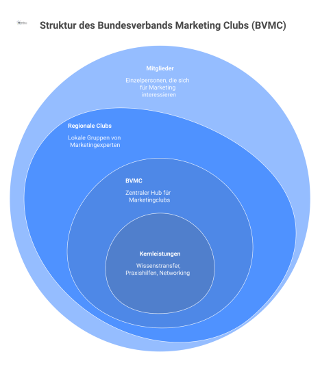 Infografik zeigt den BVMC als Hub mit Verbindungen zu über 60 Clubs, 12.000 Mitgliedern und den Kernleistungen Wissenstransfer, Praxishilfen und Networking.