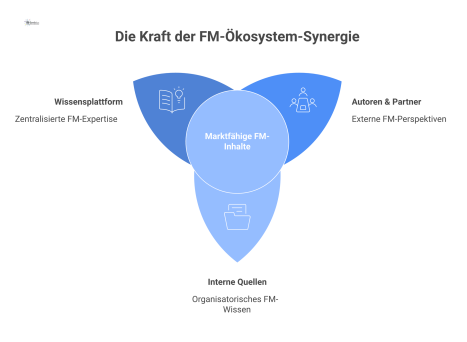 Diagramm einer zentralen Wissensplattform, die Fachwissen von Autoren, Partnern und internen Quellen bündelt und zu marktfähigen Inhalten kuratiert.