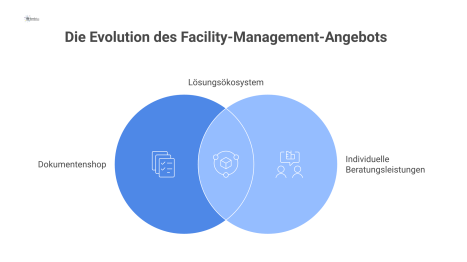 Diagramm der Entwicklung vom Dokumentenshop zum Lösungsökosystem, welches durch individuelle Leistungen neue Märkte, Sortimentsentwicklung und Kundenbindung erreicht.