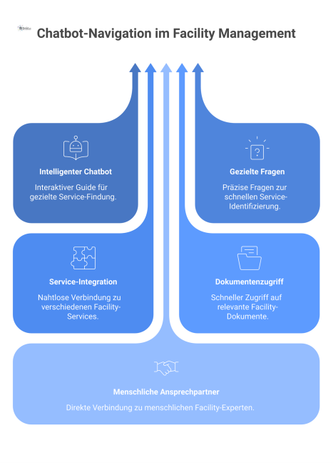 Infografik eines Chatbots, der einen Nutzer durch eine digitale Facility-Management-Landschaft zu Services, Dokumenten oder Ansprechpartnern leitet.