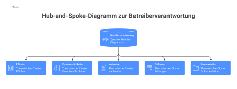 Ein Hub-and-Spoke-Diagramm mit dem zentralen Thema 'Betreiberverantwortung', von dem die Cluster Pflichten, Verantwortlichkeiten, Nachweise, Prüfungen und Dokumentation abzweigen.