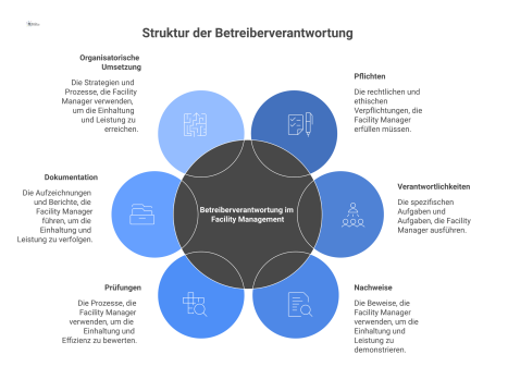 Hub-and-Spoke-Diagramm mit 'Betreiberverantwortung' als zentralem Hub und sechs abzweigenden Clustern: Pflichten, Verantwortlichkeiten, Nachweise, Prüfungen, Dokumentation, organisatorische Umsetzung.