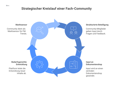 Flussdiagramm des strategischen Kreislaufs einer Fach-Community, die als Marktsensor Input für einen Dokumentenshop zur Angebotsentwicklung liefert.