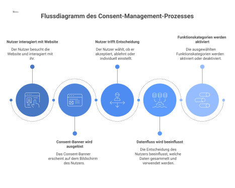 Flussdiagramm, das den Prozess des Consent-Managements von der Nutzerinteraktion über die Banner-Entscheidungen bis zu den aktivierten Funktionskategorien darstellt.