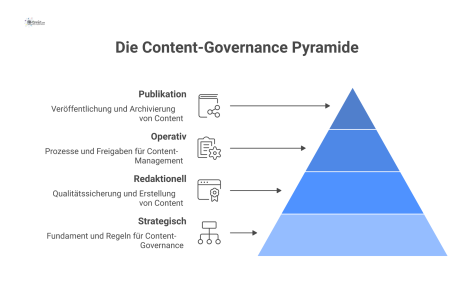 Infografik einer Pyramide mit vier Ebenen, die Content-Governance darstellt: Strategisch, Redaktionell, Operativ und Publikation für den Content-Lebenszyklus.