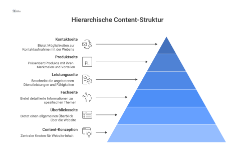 Infografik einer hierarchischen Content-Struktur. Ein zentraler Knoten verzweigt sich in verschiedene Seitentypen wie Überblicksseite, Fachseite und Produktseite.