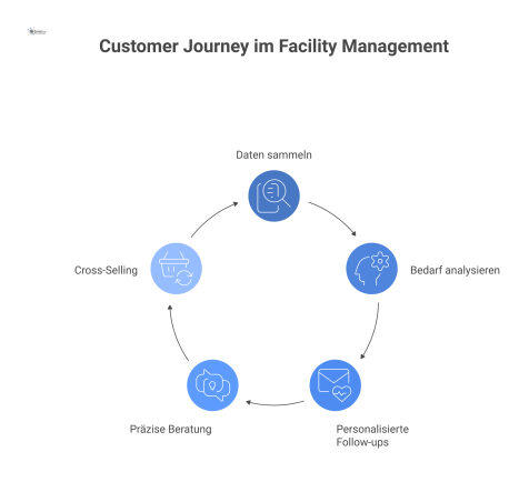 Flussdiagramm einer Customer Journey im Facility Management, das zeigt, wie ein CRM-System Daten sammelt und personalisierte Aktionen steuert. 