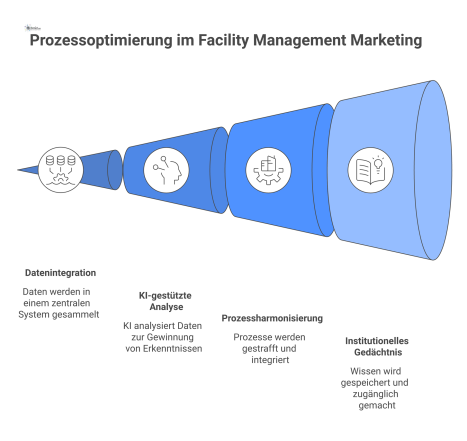 Infografik, die chaotische Wissenssilos mit einem zentralen, KI-gestützten CRM-System zur Prozessoptimierung im Facility Management vergleicht.