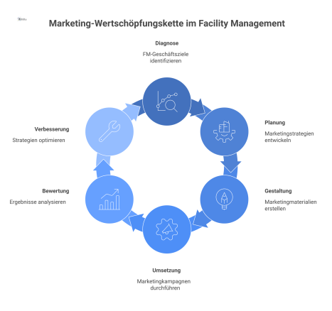 Infografik der Marketing-Wertschöpfungskette im Facility Management als zyklischer Prozess mit sechs Phasen von der Diagnose bis zur kontinuierlichen Verbesserung.