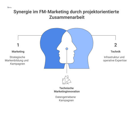 Diagramm zur projektorientierten Zusammenarbeit im FM-Marketing, das den zentralen Knotenpunkt Marketing mit Stakeholdern und Prozessphasen wie Meilensteinen verbindet.