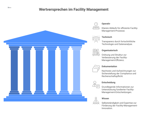 Diagramm mit dem zentralen Wertversprechen im Facility Management, umgeben von sechs Nutzenebenen wie Operativ, Technisch und Organisatorisch.