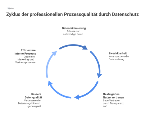 Flussdiagramm, das zeigt, wie Datenminimierung und Zweckklarheit zu Nutzervertrauen, besserer Datenqualität und effizienteren Prozessen für professionelle Prozessqualität führen.