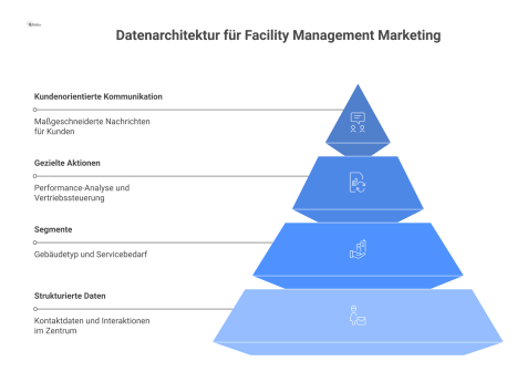 Infografik einer Datenarchitektur mit zentralem Datenhub, der über Segmente zu gezielten Marketing- und Vertriebsaktionen im Facility Management führt.