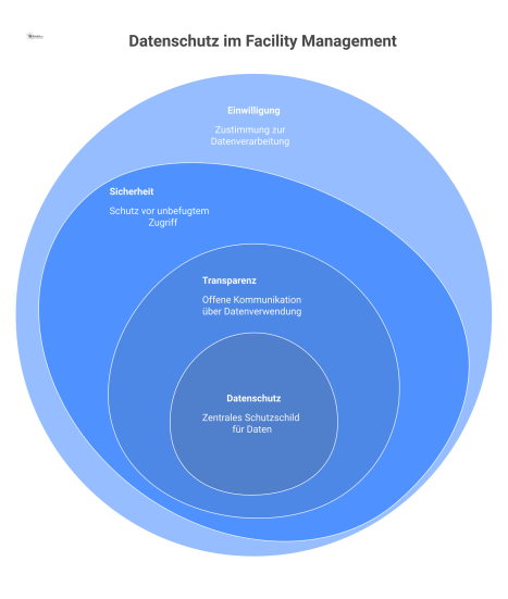 Diagramm, das Datenschutz im Facility Management zeigt. Ein zentrales Schutzschild ist mit den vier Bereichen Chat, Newsletter, Shop und Analytics verbunden.