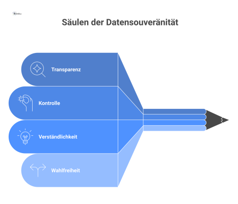 Infografik zur Datensouveränität, die auf den vier Säulen Transparenz, Kontrolle, Verständlichkeit und Wahlfreiheit basiert und zu Wettbewerbsvorteilen führt.