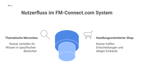 Architekturdiagramm des Nutzerflusses im FM-Connect.com-System, vom allgemeinen Wissensbereich über thematische Microsites bis zum fachlich integrierten Shop.