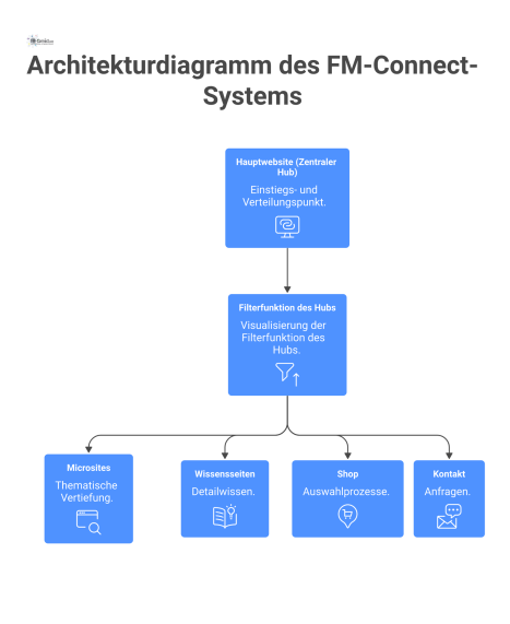 Hub-and-Spoke-Diagramm des FM-Connect-Systems, das die Hauptwebsite als zentralen Hub und die verbundenen Satelliten Microsites, Wissensseiten, Shop und Kontakt zeigt.