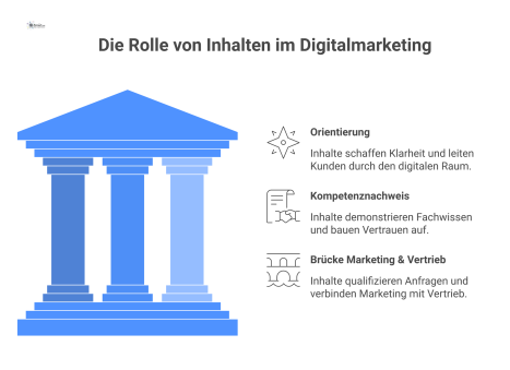 Infografik zeigt 'Inhalte' als Fundament, auf dem drei Säulen stehen: Orientierung (Kompass), Kompetenznachweis (Zertifikat) und Brücke (Marketing/Vertrieb). 