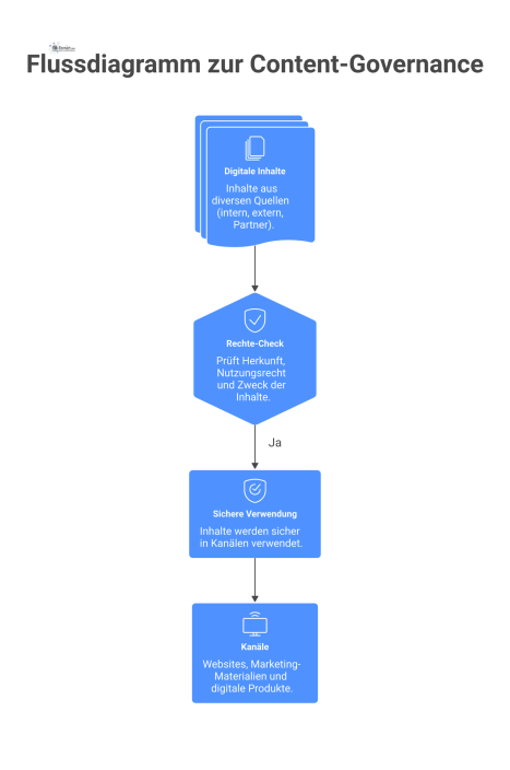 Flussdiagramm, das den Prozess der Content-Governance darstellt. Inhalte aus diversen Quellen durchlaufen einen zentralen Rechte-Check vor der sicheren Verwendung.