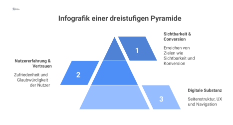 Pyramiden-Infografik mit drei Ebenen: Das Fundament ist 'Digitale Substanz', gefolgt von 'Nutzererfahrung & Vertrauen' und der Spitze 'Sichtbarkeit & Conversion'.