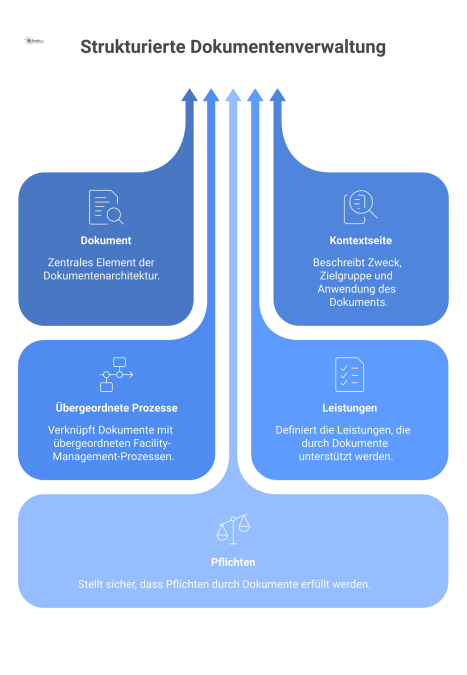 Diagramm einer Dokumentenarchitektur, die ein Dokument über eine Kontextseite mit Prozessen, Leistungen und Pflichten für die korrekte Nutzung verbindet.