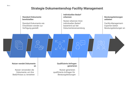 Flussdiagramm, das zeigt, wie Standard-Dokumente in einem Shop zu qualifizierten Anfragen für individuelle Beratungsleistungen im Facility Management führen.