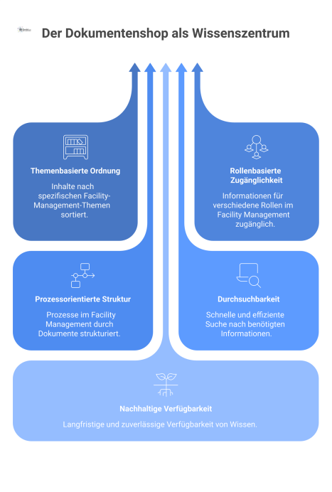 Infografik eines Dokumentenshops, der chaotische Dateien in einen zentralen, strukturierten und durchsuchbaren Wissensspeicher für das Facility Management umwandelt.