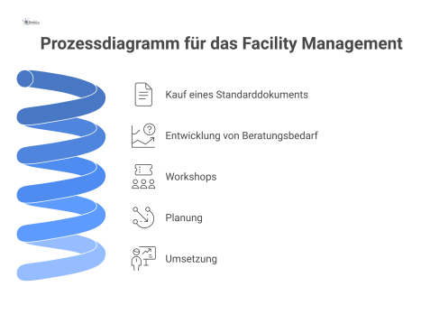 Prozessdiagramm, das den Weg vom Kauf eines Standarddokuments zu individuellen, hochwertigen Beratungsleistungen wie Workshops im Facility Management visualisiert.