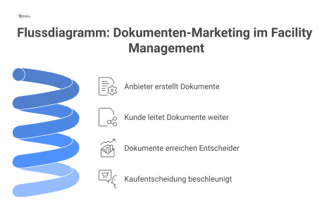Flussdiagramm, das den Prozess des Dokumenten-Marketings im Facility Management darstellt, beginnend beim Anbieter bis zur Kaufentscheidung des Kunden. 